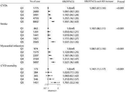 No causal association between plasma cystatin C and cardiovascular diseases: Mendelian randomization analyses in UK biobank